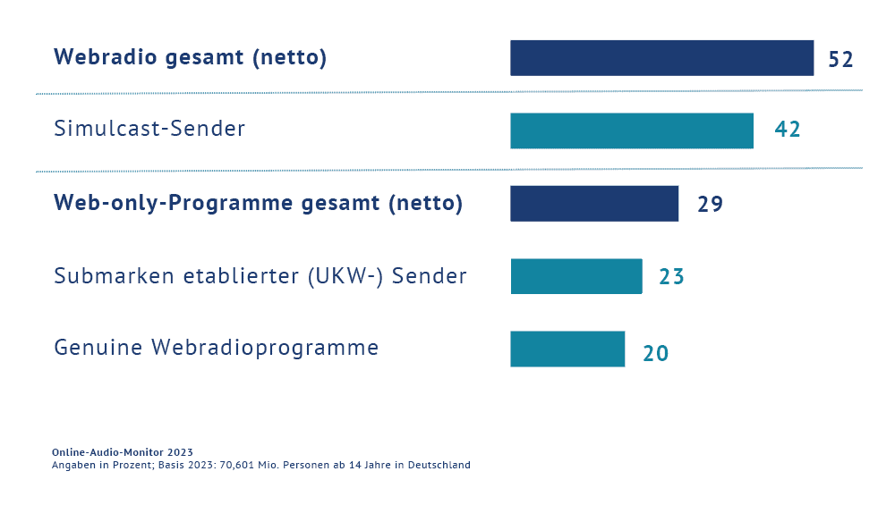 Konvergente Radio-Kampagnen machen Sinn: Jeder zweite in Deutschland hört regelmäßig Radio übers Internet